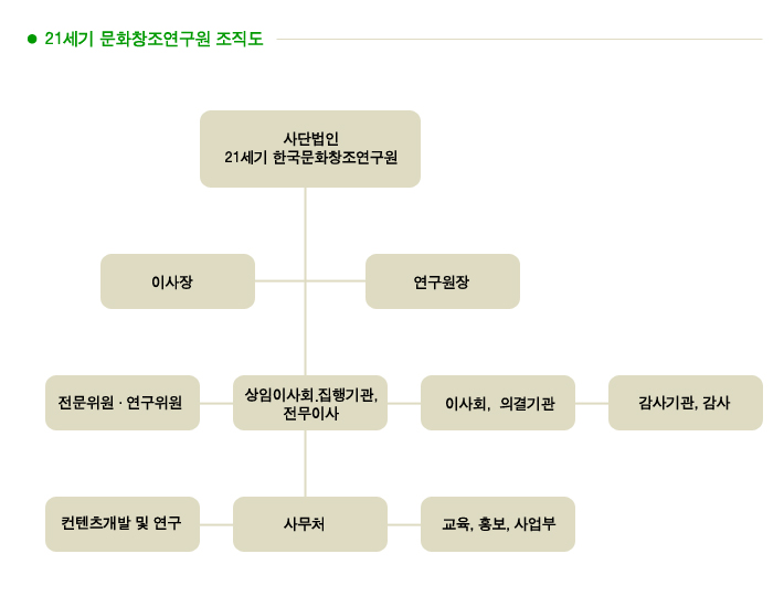 21세기 문화창조연구원 조직도